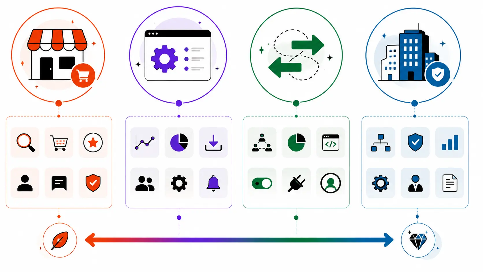 platform spectrum from simple to complex