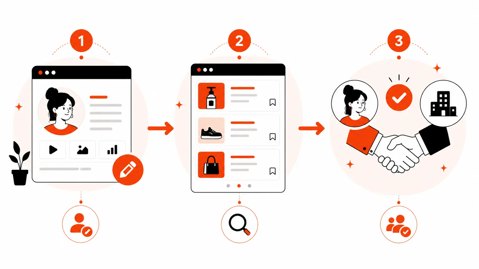 Steps for creator collaboration worklfow